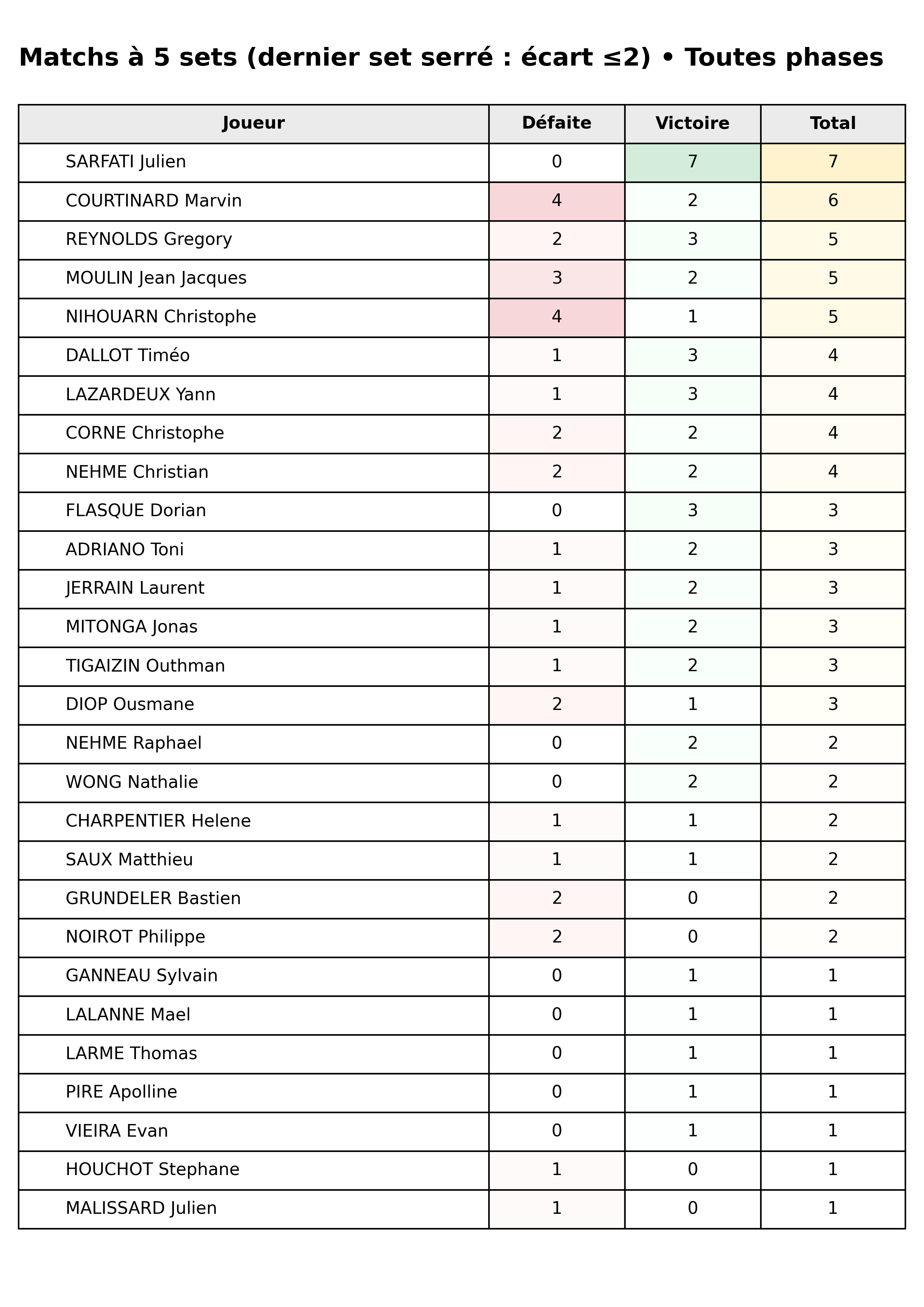 Toutes phases  bloc 09 matchs 5 sets dernier set serre